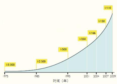 自閉癥病例穩步攀升