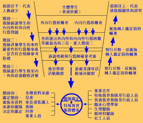 圖二：情緒障礙學生的系統化篩檢與鑒定模式圖(若您是視障者，如有需要，請洽屏師特教中心087226141轉4501，詢問本圖所示之內容細節)