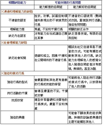 自閉癥的能力缺陷(若您是視障者，如有需要，請洽屏師特教中心087226141轉4501，詢問本圖所示之內容細節)
