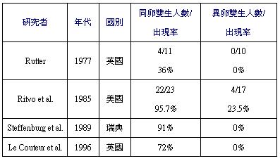 同卵雙胞胎和異卵雙胞胎同時出現自閉癥的比率(若您是視障者，如有需要，請洽屏師特教中心087226141轉4501，詢問本圖所示之內容細節)
