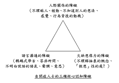 自閉癥人士三種核心認知障礙